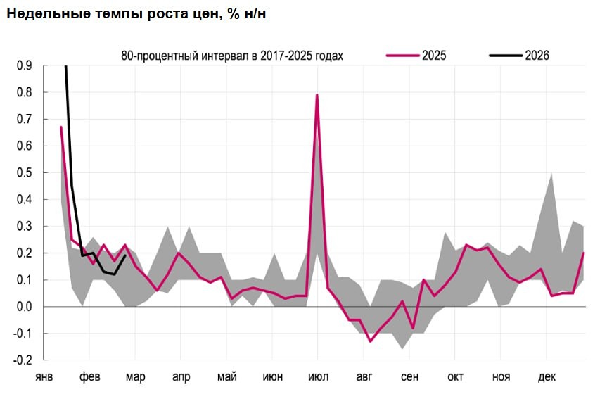 Мы ожидаем рост цен в феврале 0,6% м/м, инфляция замедлится до 5,7% г/г., что благоприятно для продолжения снижения ключевой ставки ЦБ в марте