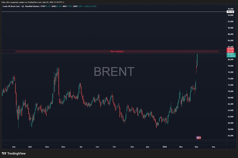 Нефть подходит к сильной зоне продаж. Если и она не выдержит, то дальше летим на 95