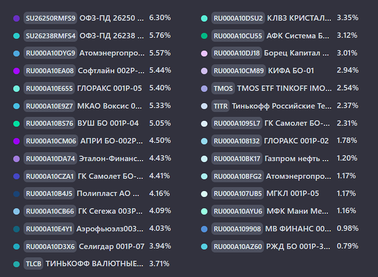 Отчёт по облигационному портфелю: баланс между доходностью 19% и рисками