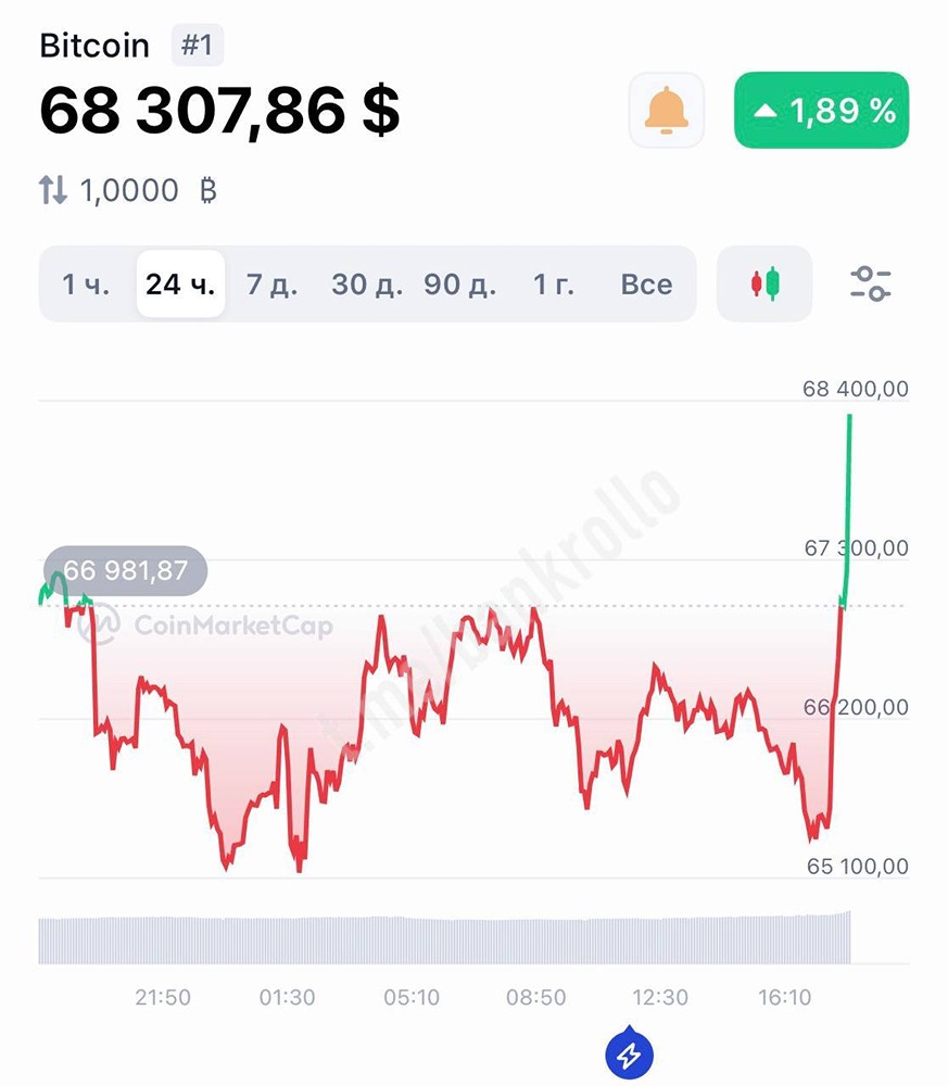 Биткоин взлетел на 5% за час, выше $68 000