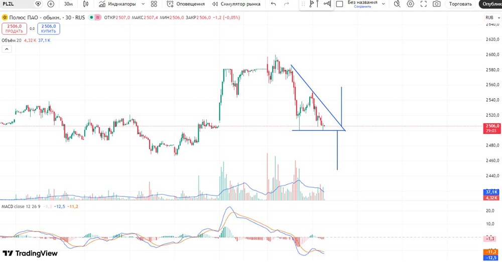 Акции Полюс: торговый план в треугольнике с конкретными целями и стопами