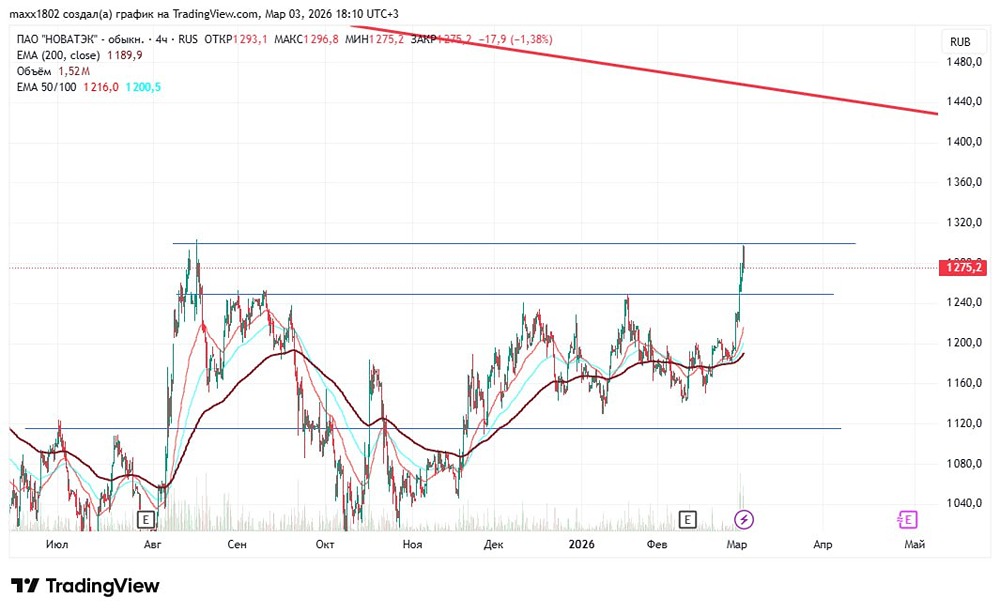 Технический прогноз акций Новатэк: когда ждать пробой вверх?