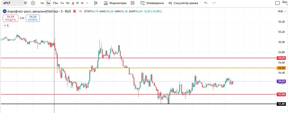 Как правильно торговать шортом акции Аэрофлота: уровни входа и стоп-лосс