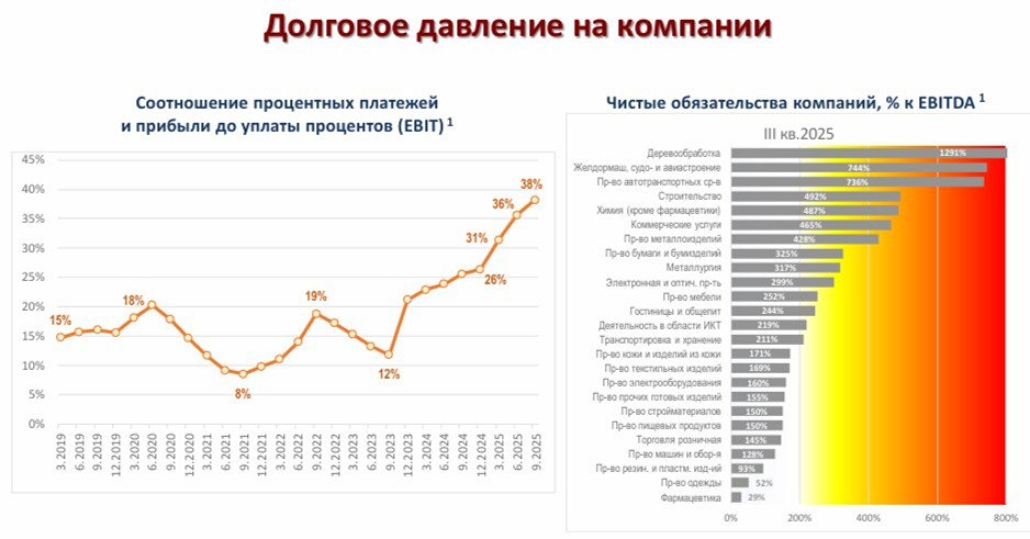 Долговая нагрузка компаний растёт несмотря на снижение ставки ЦБ