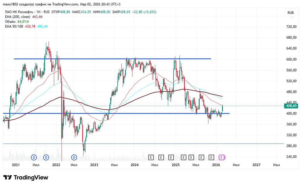 Почему я закрыл позицию в Роснефти: разбор торгового решения