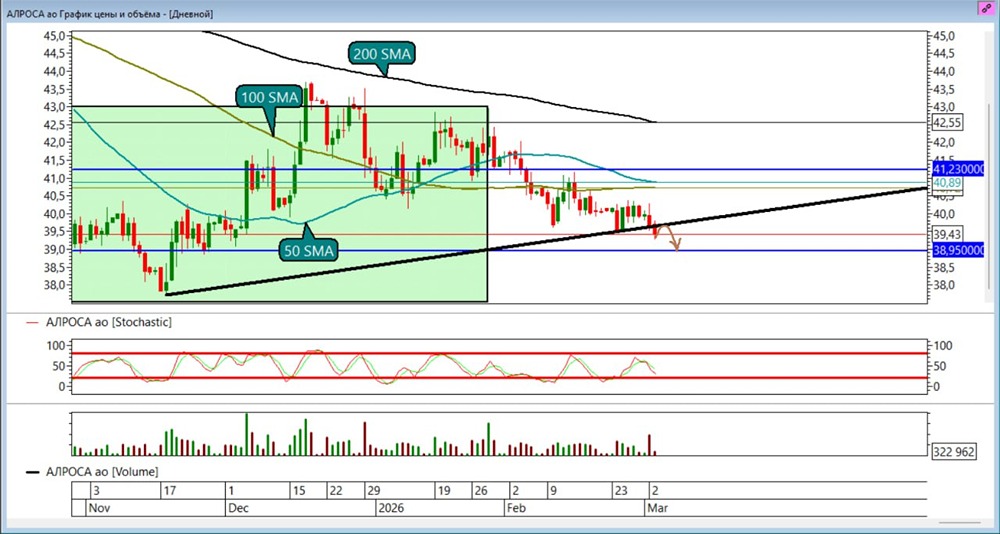 Стоит ли открывать шорт по акциям Алроса: анализ текущей динамики