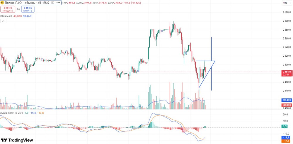 Как торговать акциями Полюса: сигналы лонг и шорт по техническому анализу