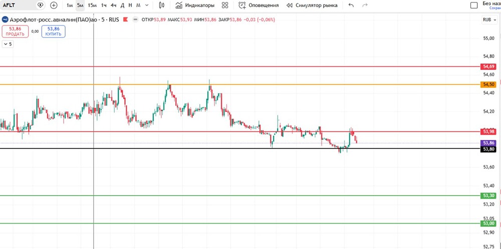 Шорт по акциям Аэрофлота: готовимся к публикации отчетности