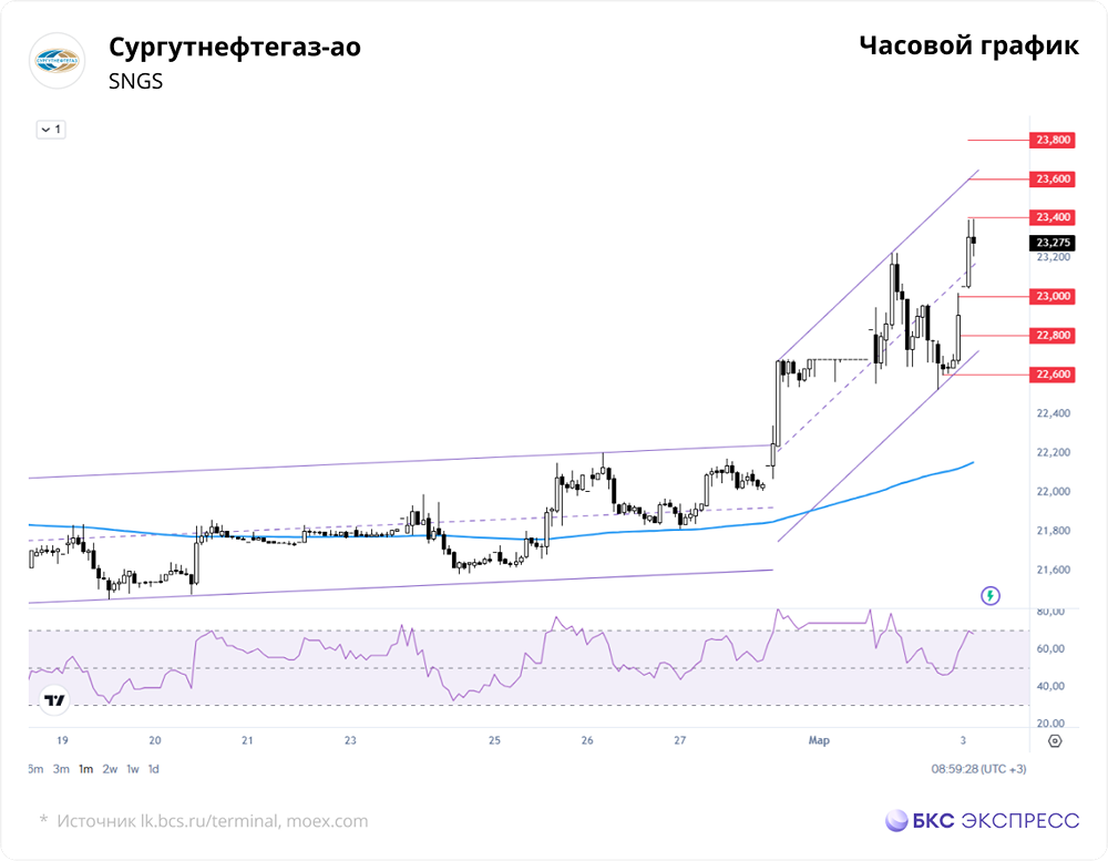 Как рост нефти Brent до $79,8 за баррель повлияет на акции Сургутнефтегаза?