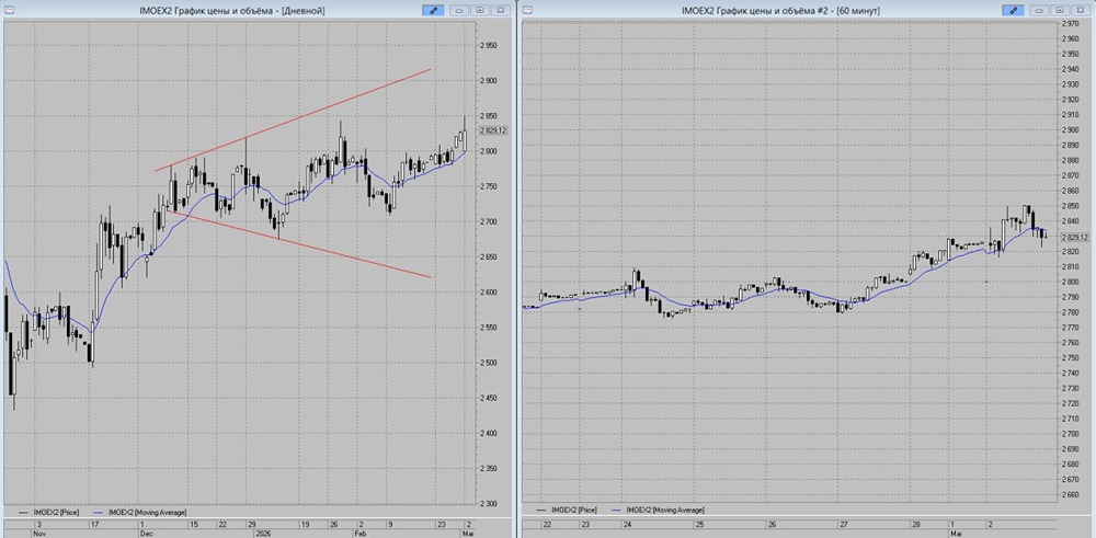 Индекс Мосбиржи: прогноз коррекции после роста нефтяных акций