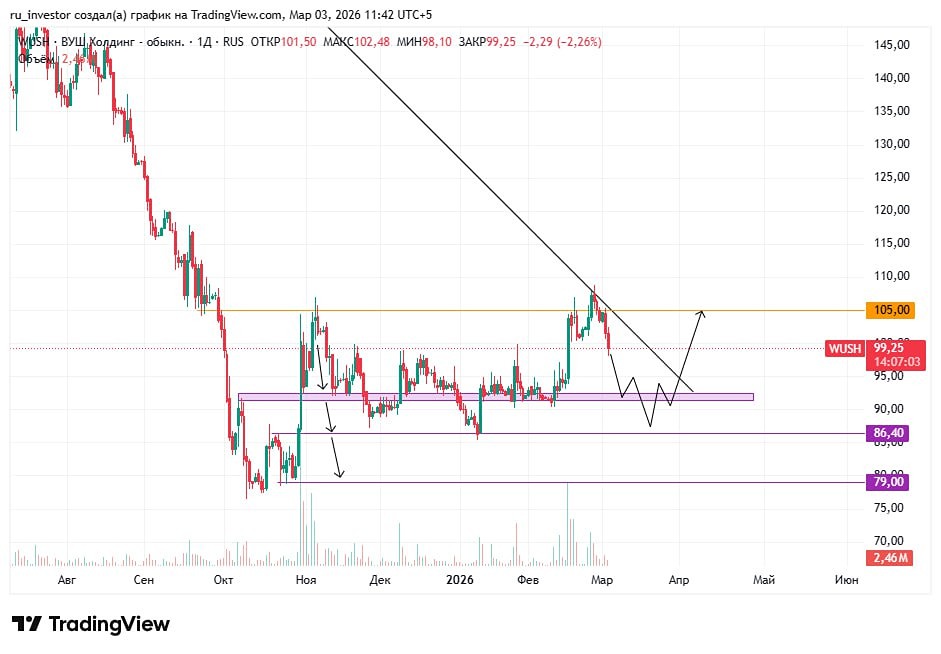 Акции ВУШ холдинг: технический анализ и уровни для среднесрочной торговли