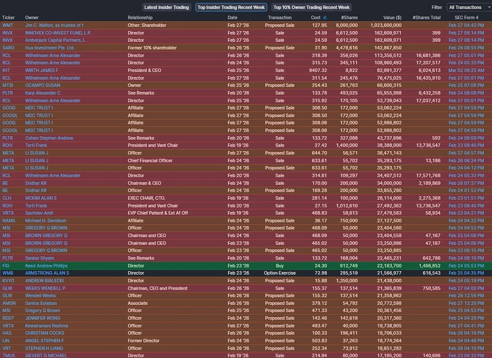 Инсайдеры в США распродают акции