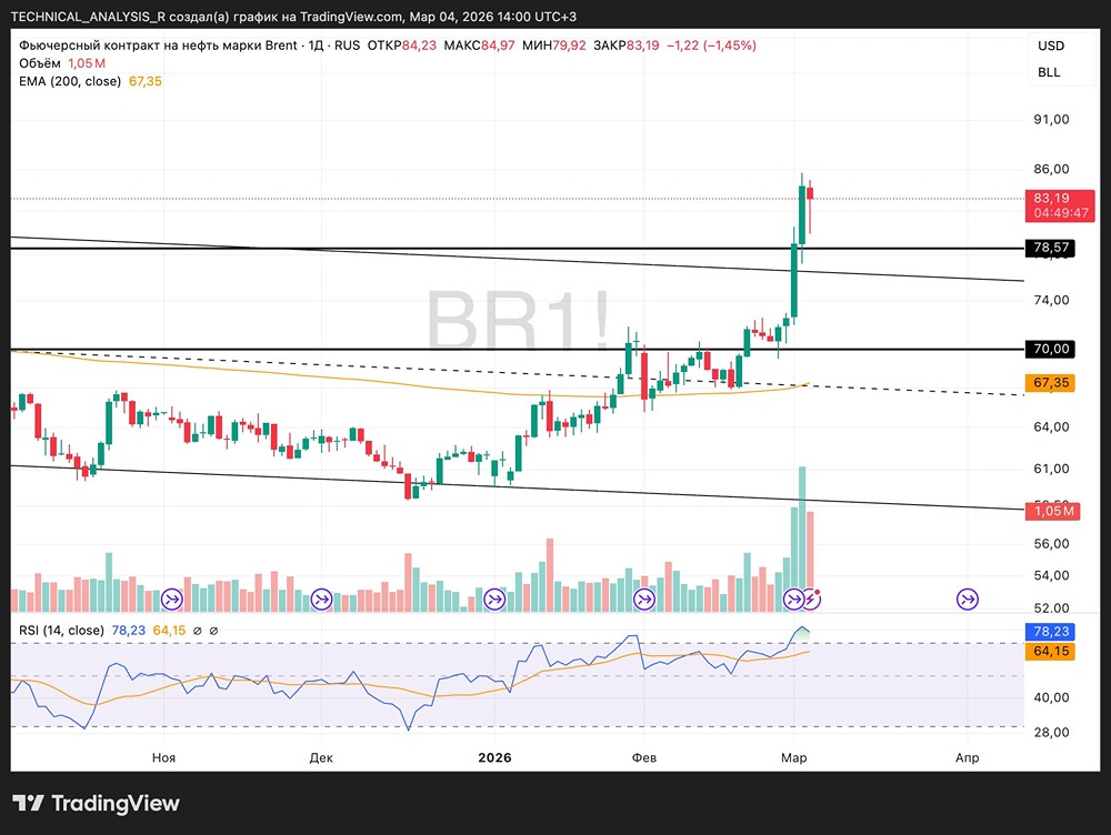 Технический анализ нефти: признаки возможного разворота