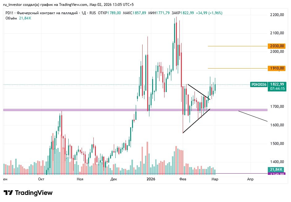 Перспективный металл: почему палладий может показать рост