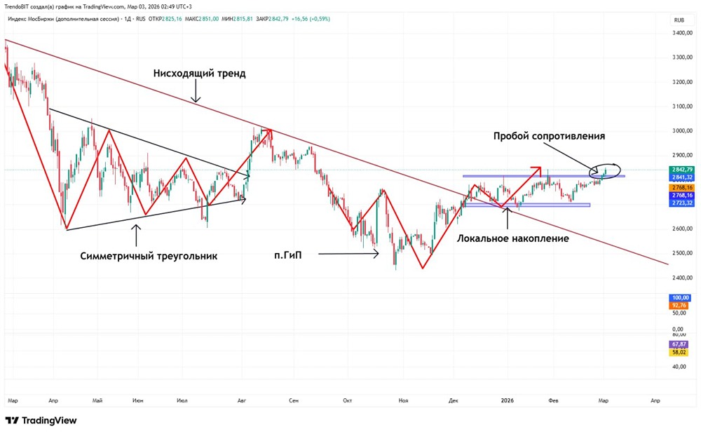 Индекс Мосбиржи: прорыв боковика или иллюзия роста?