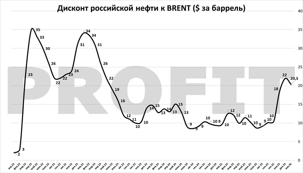 Как рост цен на нефть влияет на дивиденды российских компаний в 2026 году?