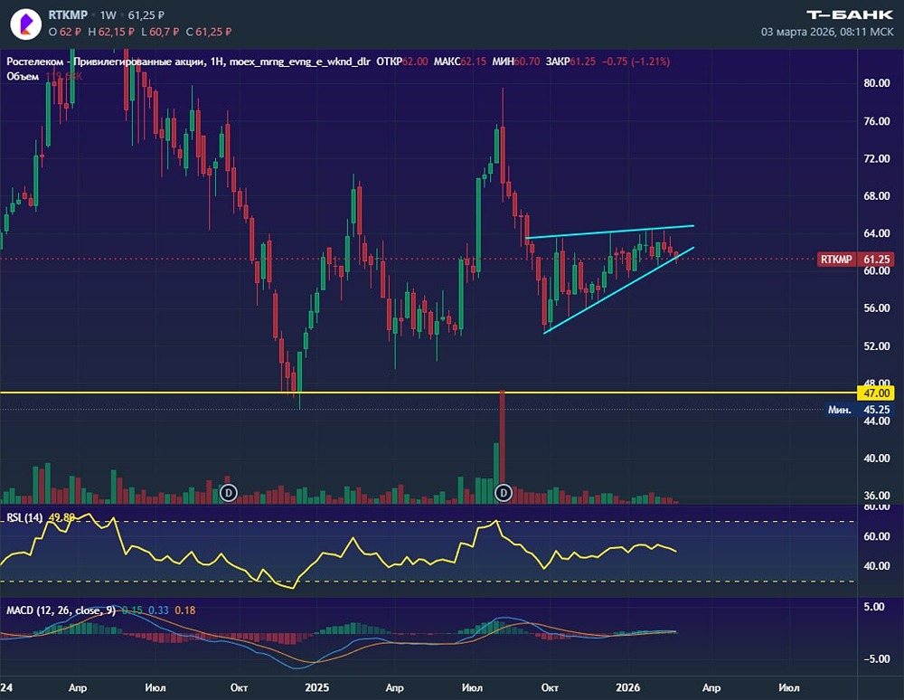 Технический анализ Ростелекома: почему медвежий вымпел может сломать рост до 80 рублей