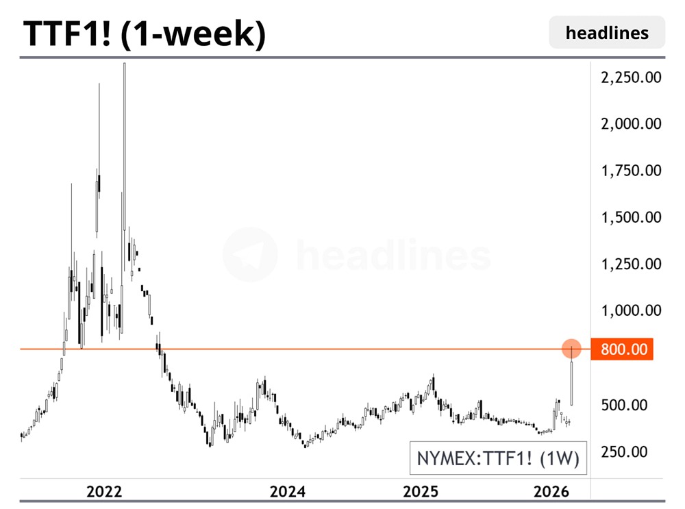 Цены на газ в Европе превысили $800 за 1 тыс. куб. м впервые за три года
