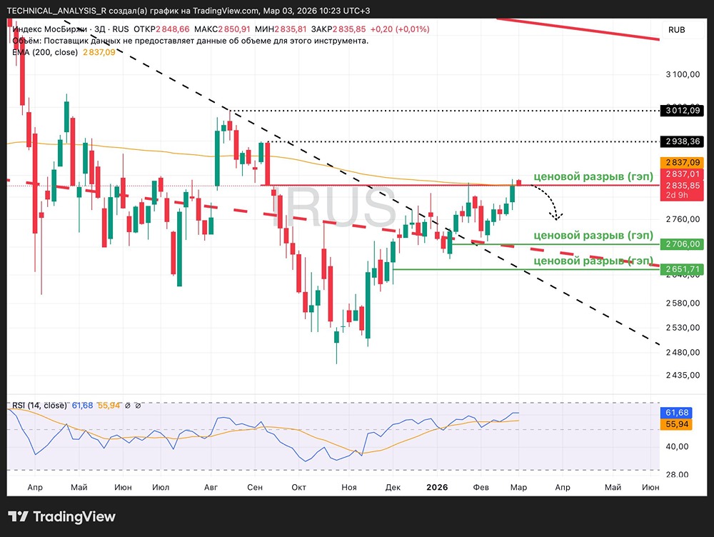 Закрытие гэпа на индексе МосБиржи: что покажет EMA200?