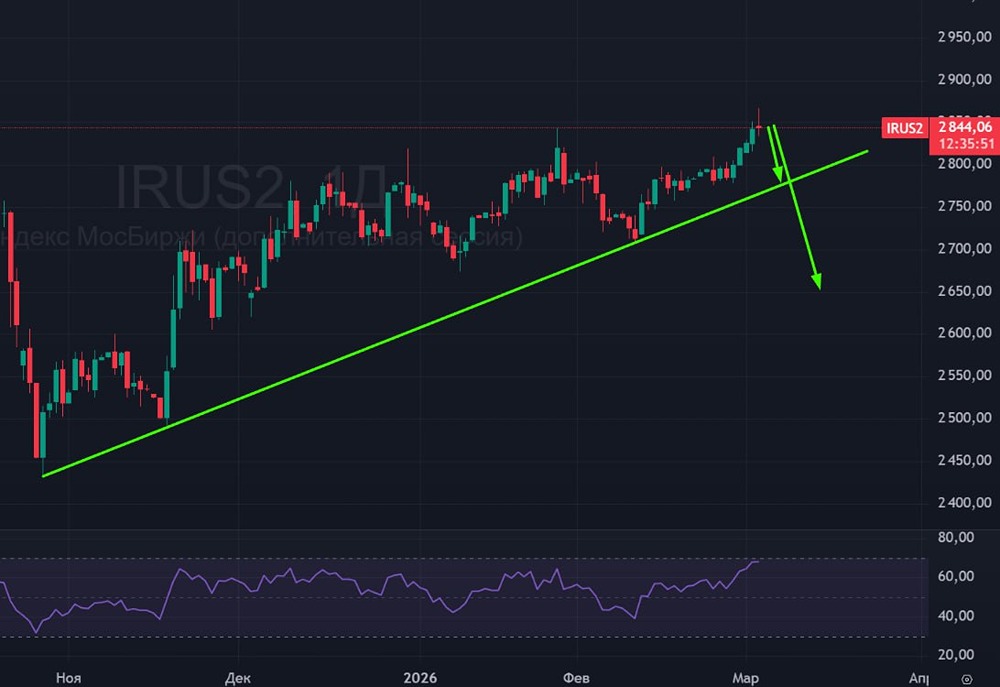 Почему индекс Мосбиржи может пойти вниз: анализ факторов давления
