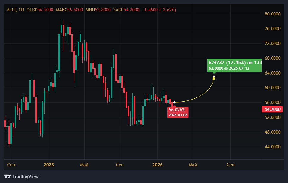 Отрицательная чистая прибыль «Аэрофлота» в IV квартале — останутся ли акции привлекательными?