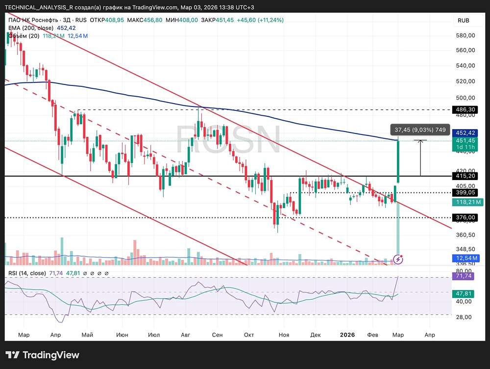 Когда фиксировать прибыль по акциям Роснефть после пробоя 415 рублей