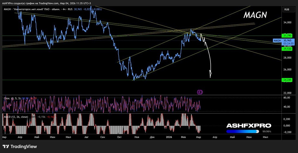 Будут ли дальше падать акции ММК в марте?