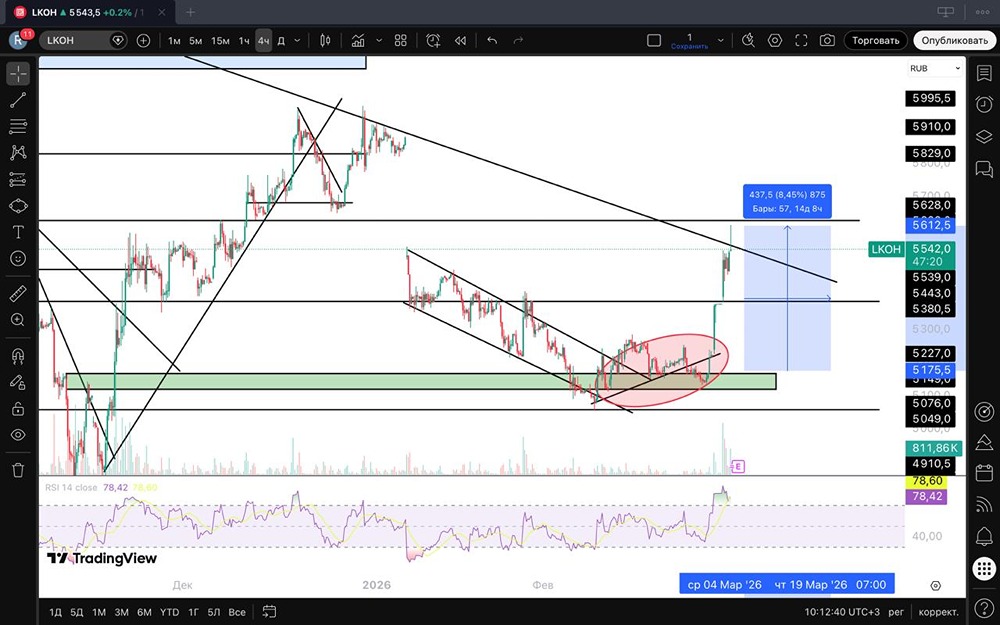 Нисходящий тренд Лукойла: когда закроют дивидендный гэп?