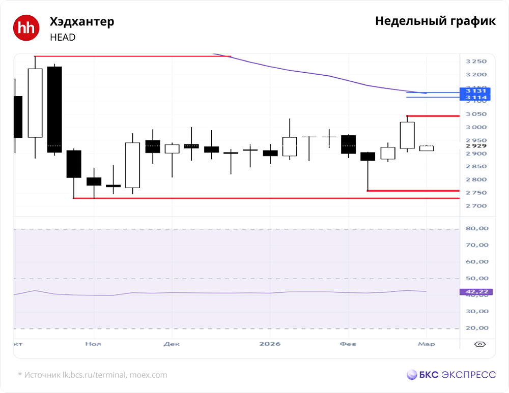 Стоит ли покупать акции HeadHunter на коррекции у текущего уровня?