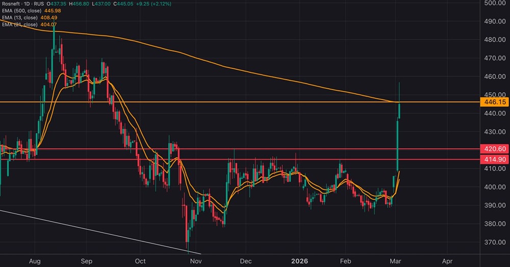 Рост акций Роснефть на 4%: что будет дальше с котировками?