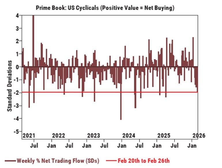 По данным Goldman Sachs, хедж-фонды сокращают свою чистую долю в циклических акциях.