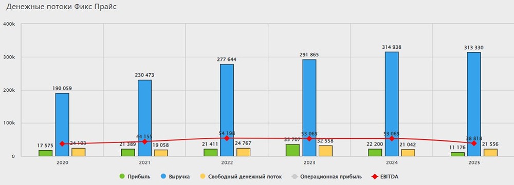 Фикс Прайс объявляет дивиденды 18%: что скрывается за ростом сети