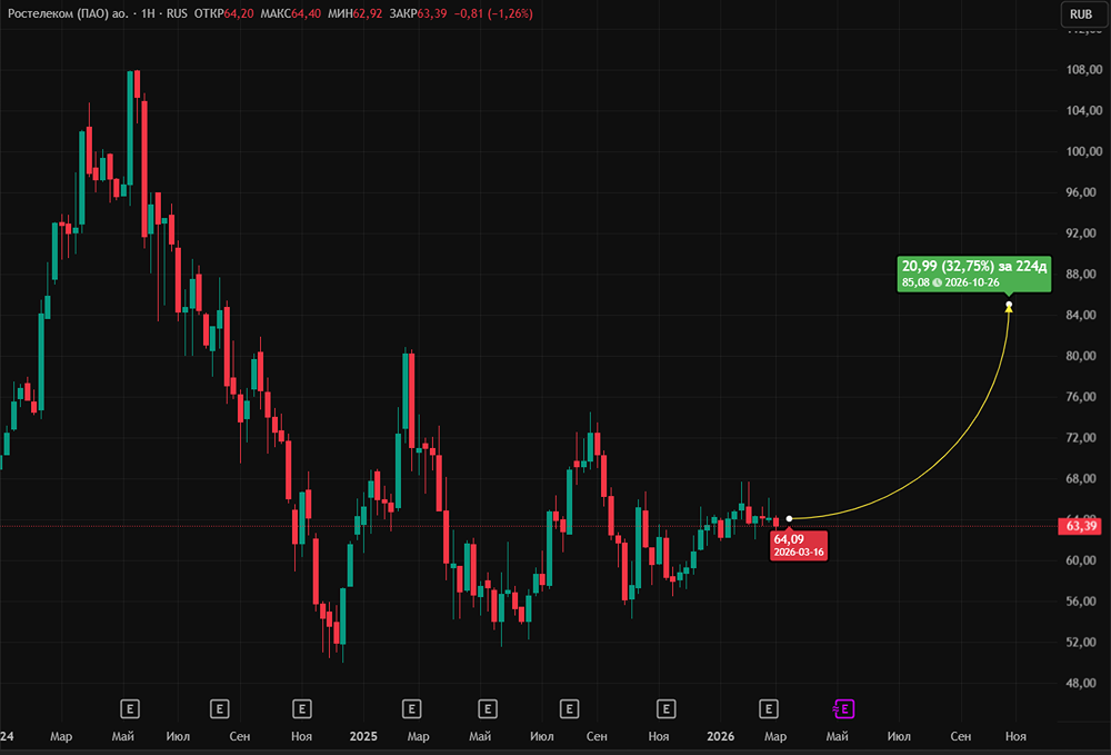 Почему акции Ростелекома могут вырасти?