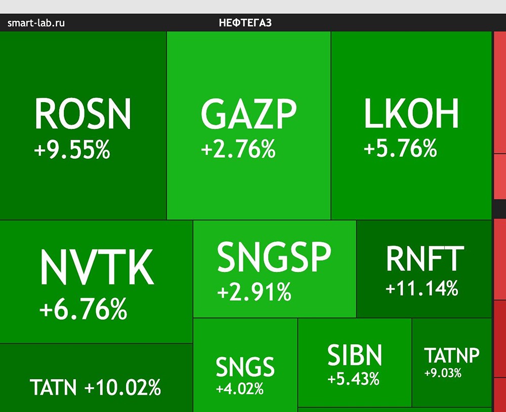Российская нефтянка улетела в космос на СВО США в Иране. Роснефть и Татнефть выросли на 10% за день, Лукойл — на 6%
