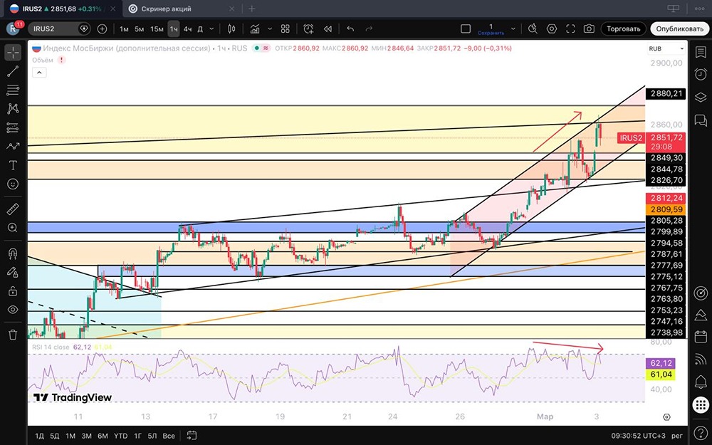 Почему не стоит спешить с лонгами: риски роста индекса очевидны?