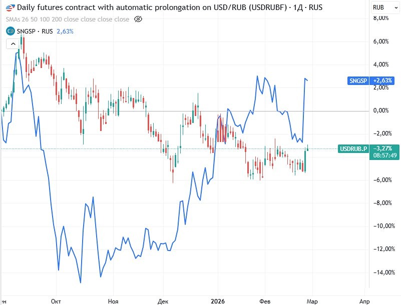 Сургутнефтегаз: стоит ли инвестировать в префы на фоне ослабления рубля?