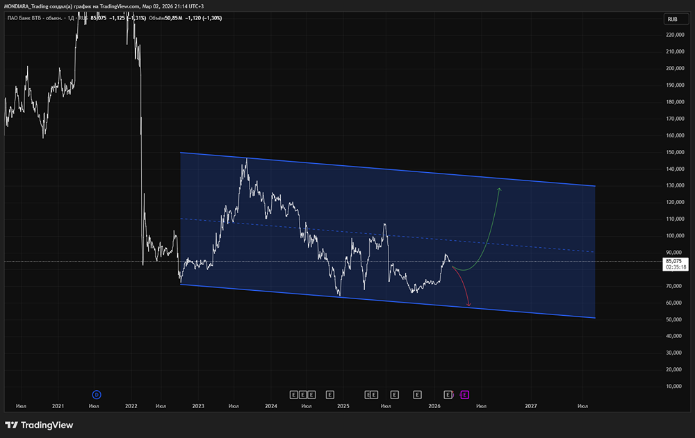 Эволюция акций ВТБ: от кризиса к системной дивидендной политике в 2026 году