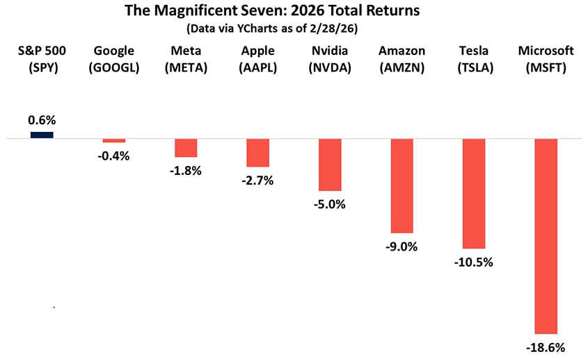 Все 7 членов «Великолепной семерки» сейчас находятся в минусе по итогам года и показывают результаты хуже, чем индекс S&P 500