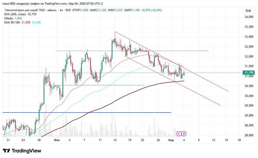 Разбор торговли акциями ММК: почему важно соблюдать стоп-лоссы