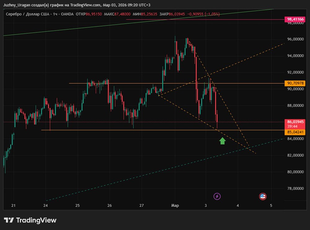 Серебро: готовимся к входу в лонг по паттерну Вульфа