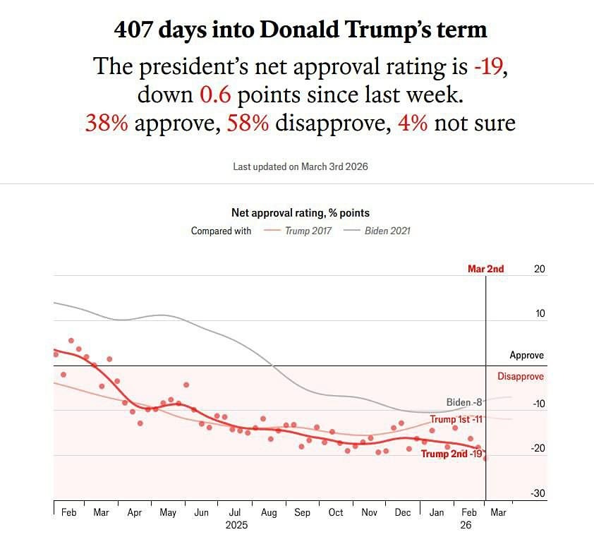 Рейтинг одобрения Дональда Трампа упал до 38%. 58% не одобряют действий президента