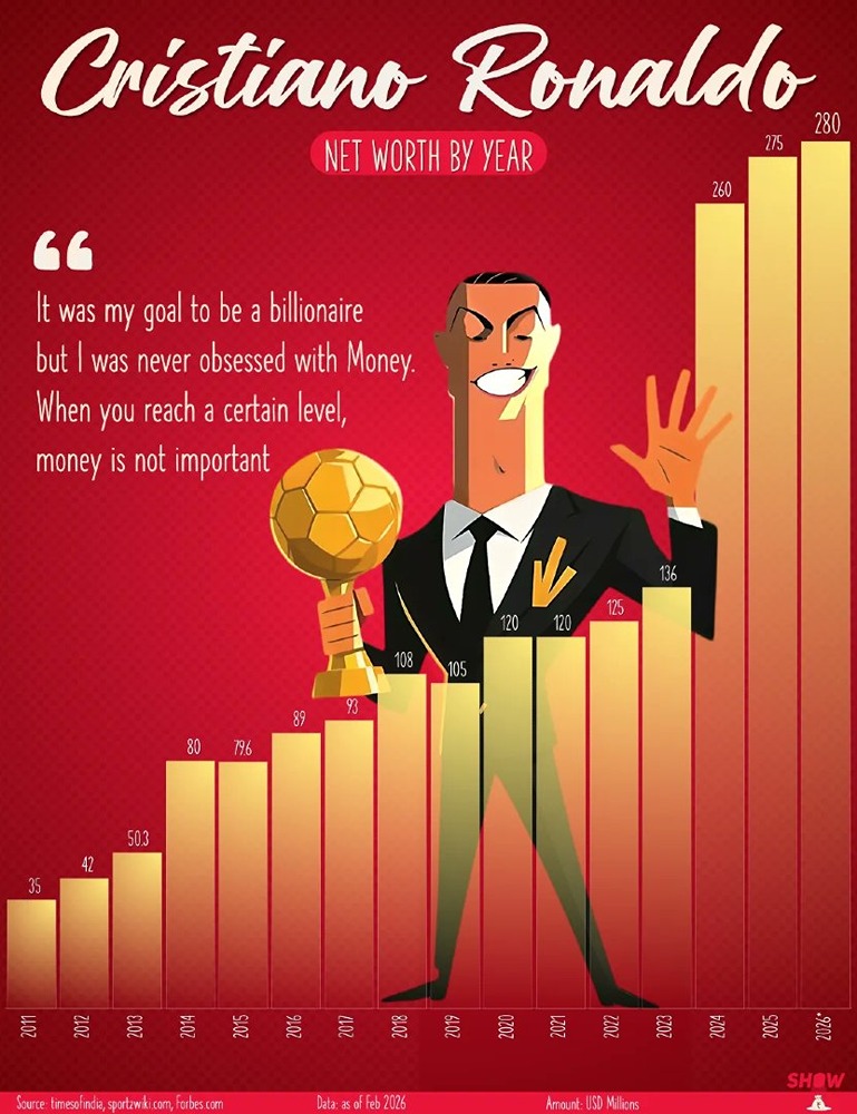Интересуетесь, как изменилось состояние Криштиану Роналду за эти годы?