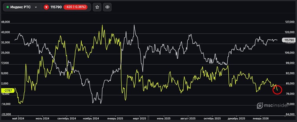 Индекс РТС: физлица наращивают чистый шорт