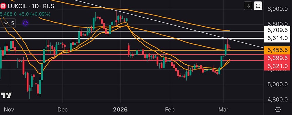 До каких уровней может вырасти ЛУКОЙЛ: технический анализ акций?