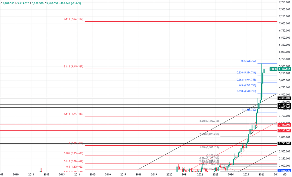 Пробой уровня $5400–5600: станет ли это стартом ралли золота до $7000 за унцию?