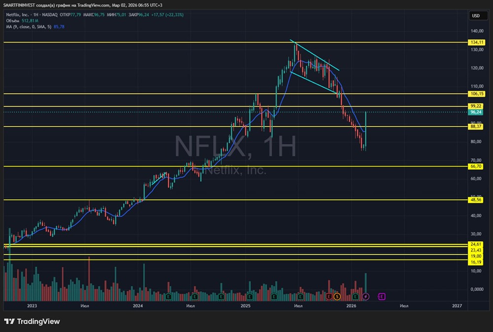 Акции Netflix: формирующийся паттерн голова и плечи — ждать ли падения?