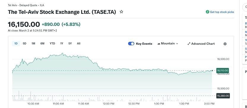 Индекс биржи Тель-Авива растет на эйфории ударов по Ирану