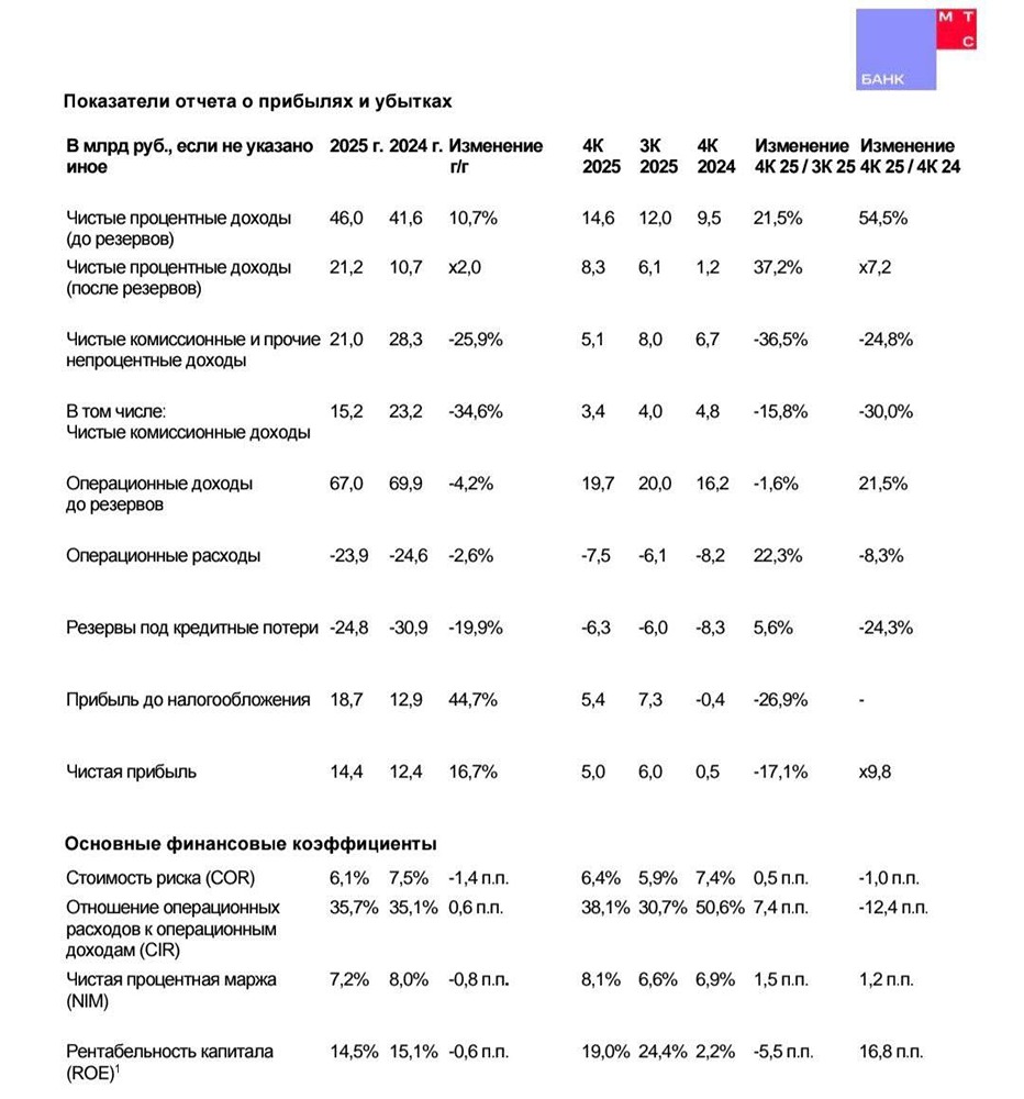 МТС Банк показывает впечатляющий рост: разбор ключевых показателей 2025 года