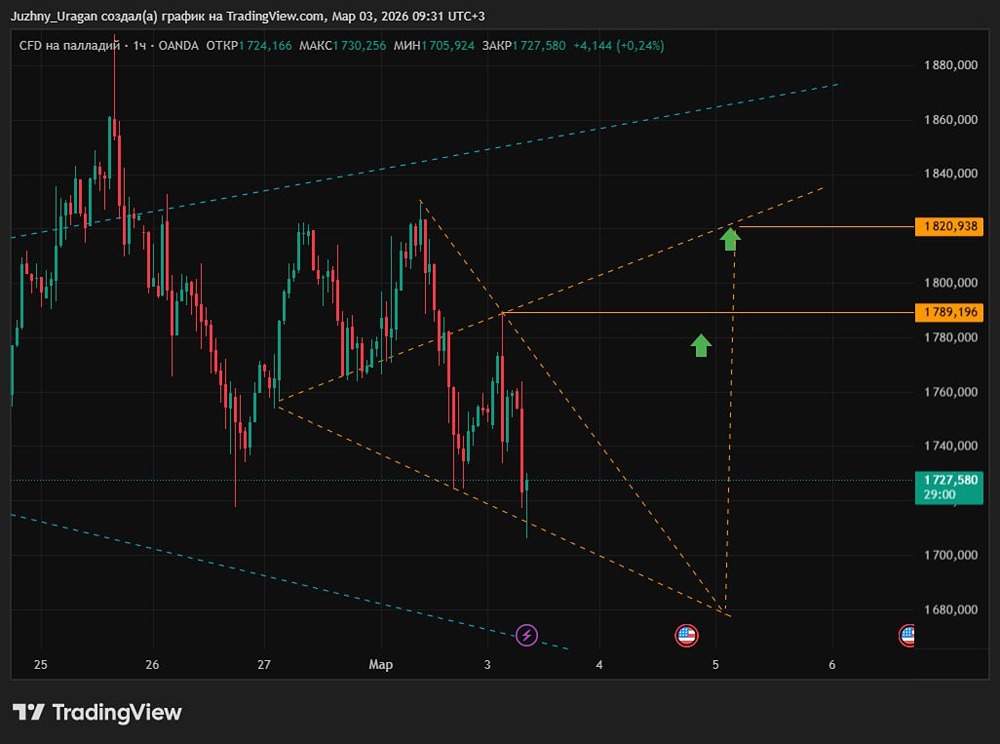 Стоит ли входить сейчас в позицию по платине по рынку?