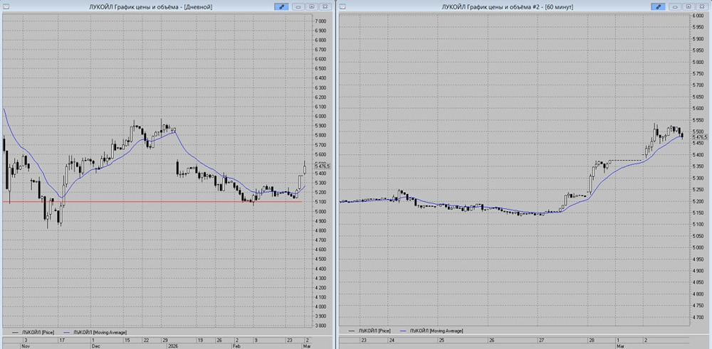 Акции ЛУКОЙЛа у дивидендного гэпа: что ждать после роста?